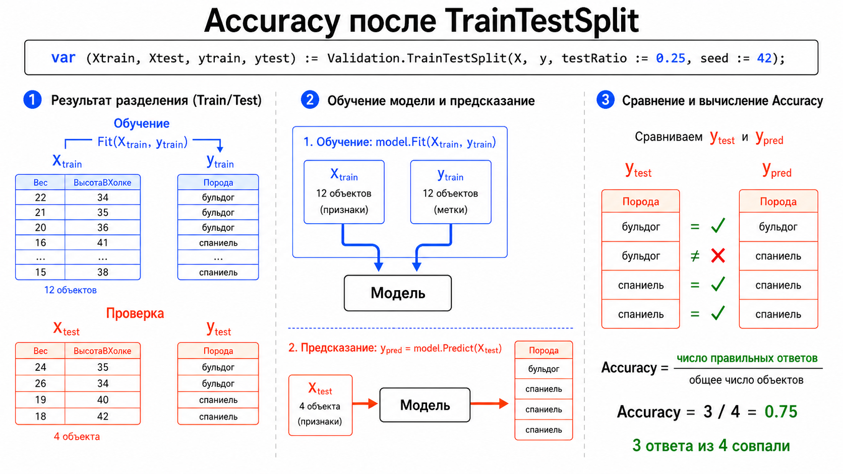 Полный цикл вычисления Accuracy после TrainTestSplit: разбиение данных, обучение модели, предсказание и сравнение ответов