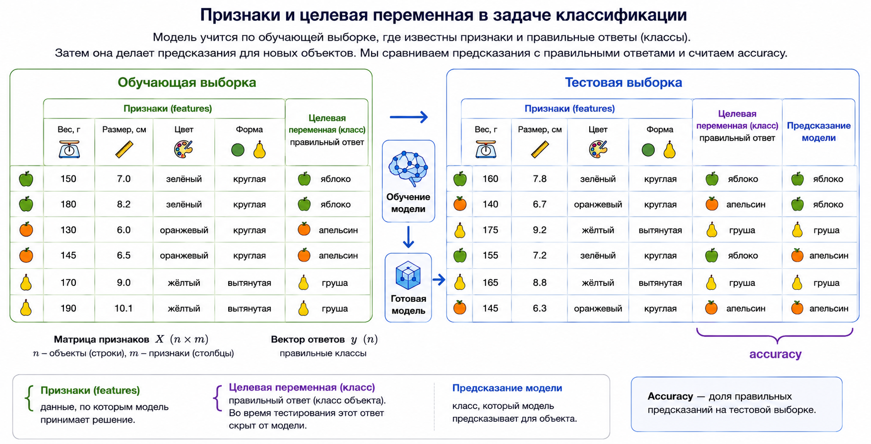 Признаки, целевая переменная, обучение и проверка классификатора