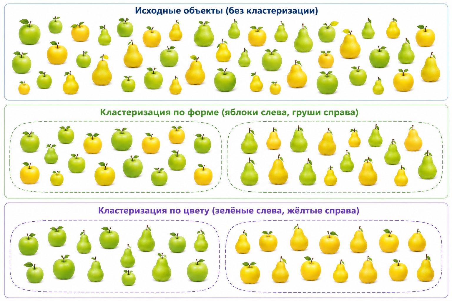 Кластеризация объектов по разным признакам