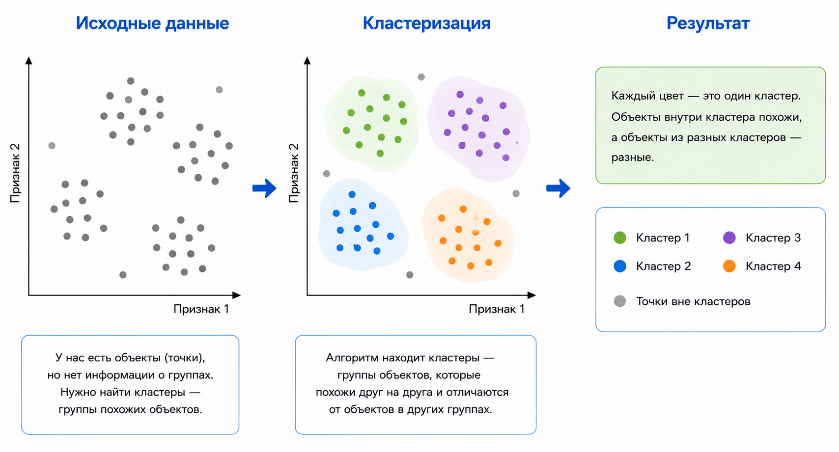 Кластеризация находит группы похожих объектов