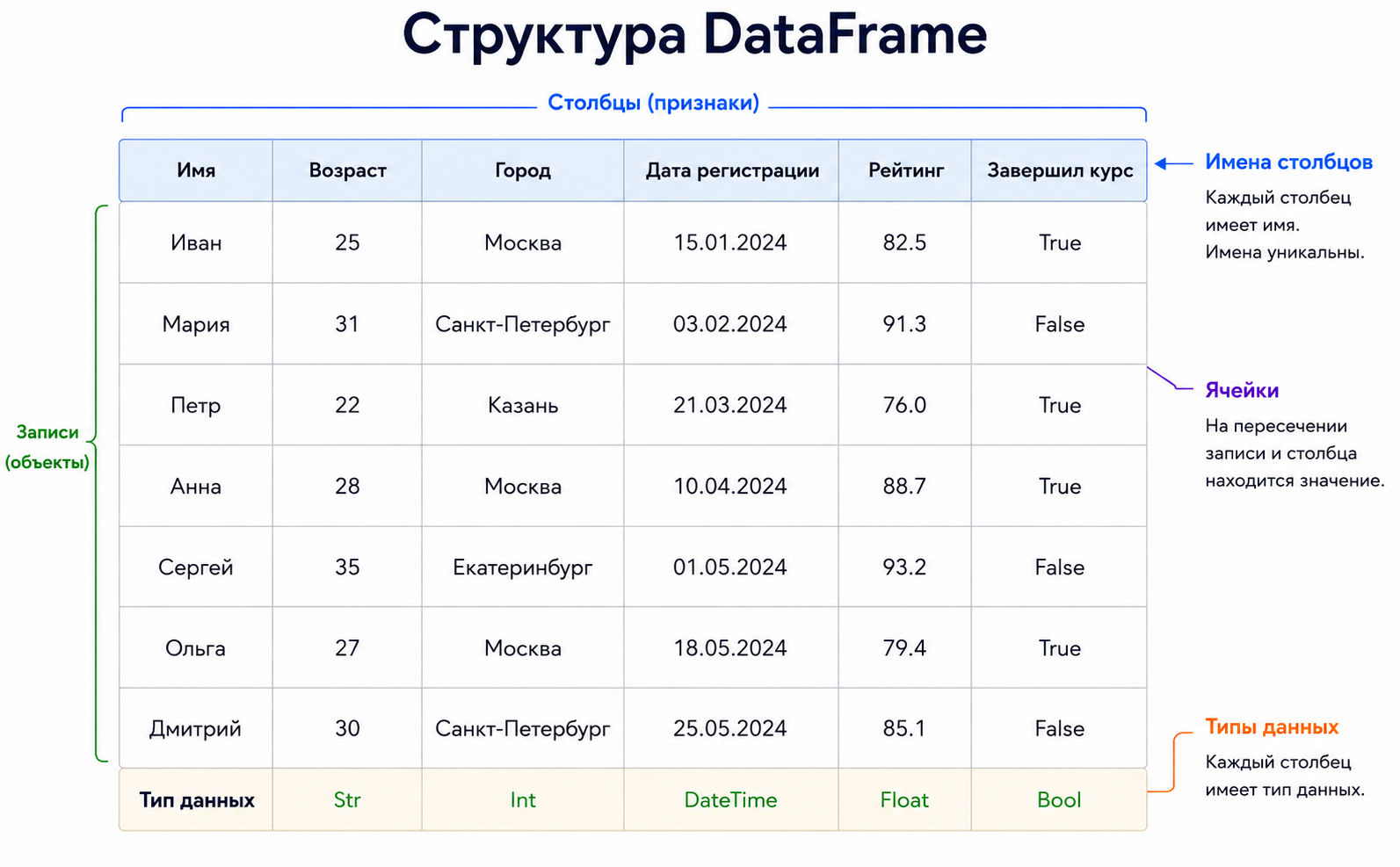 Структура DataFrame
