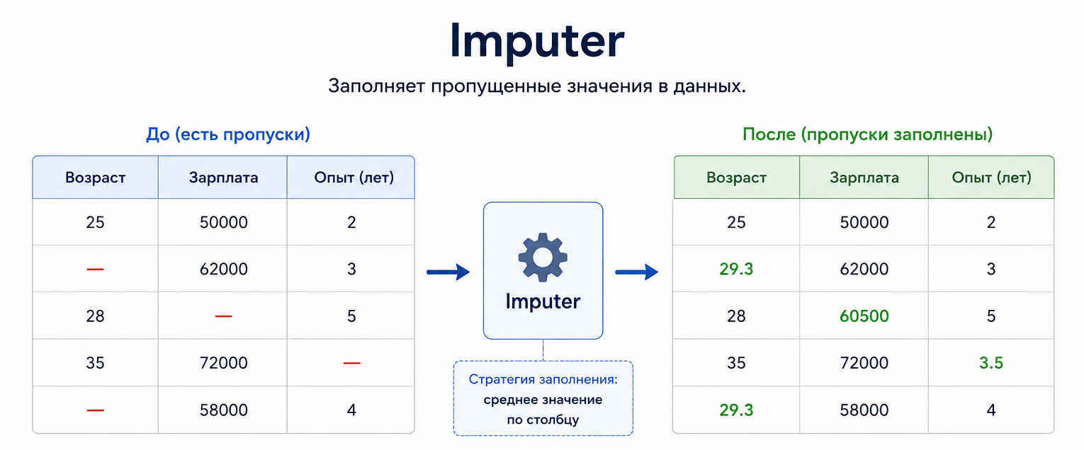 Imputer заполняет пропущенные значения