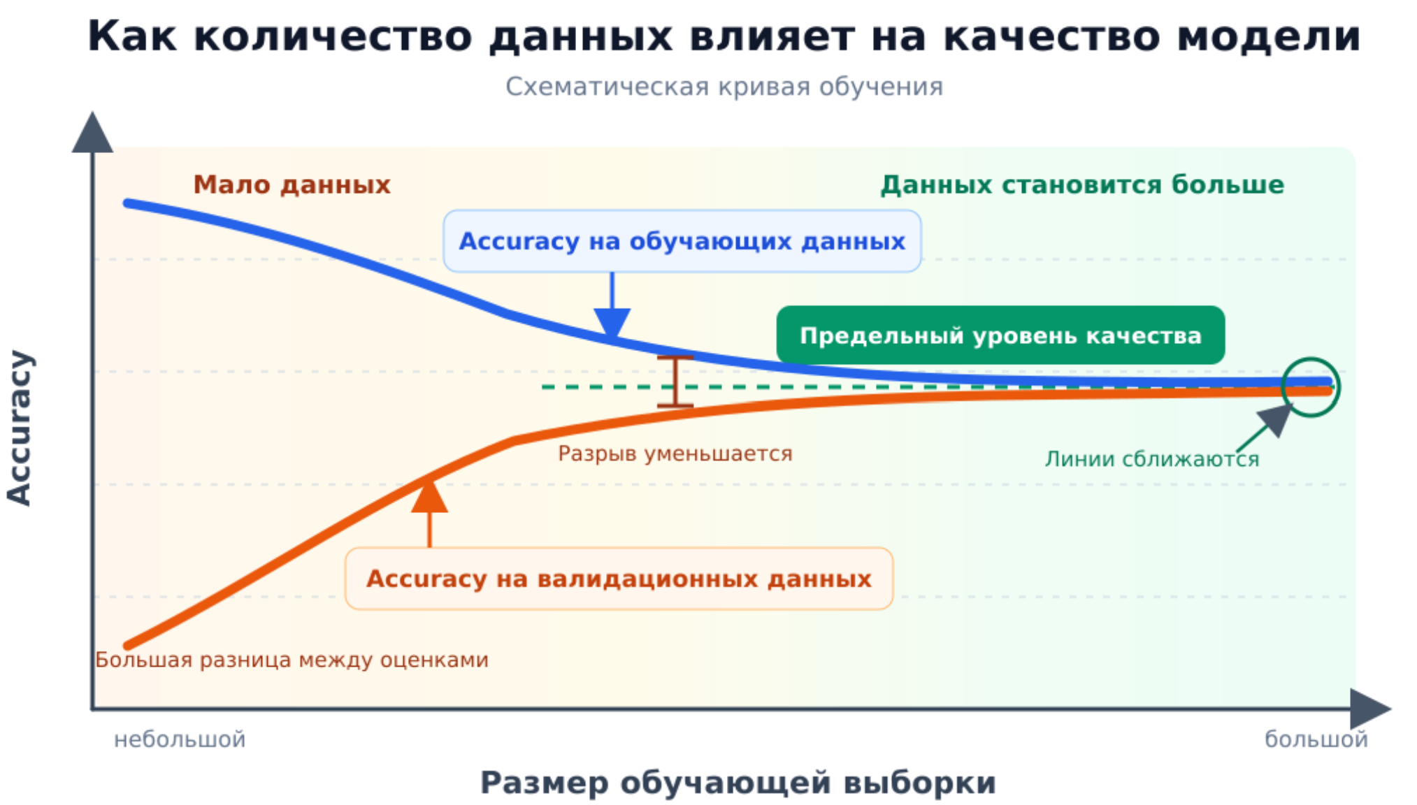 Схематическая кривая обучения