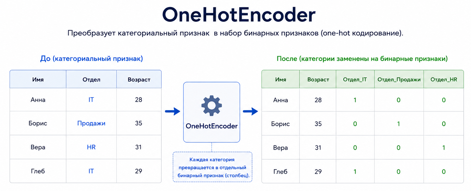 OneHotEncoder превращает категориальный столбец в бинарные признаки