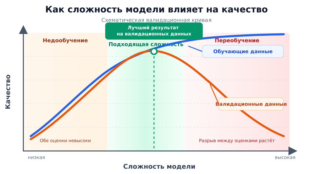 Как сложность модели влияет на качество на обучающих и валидационных данных