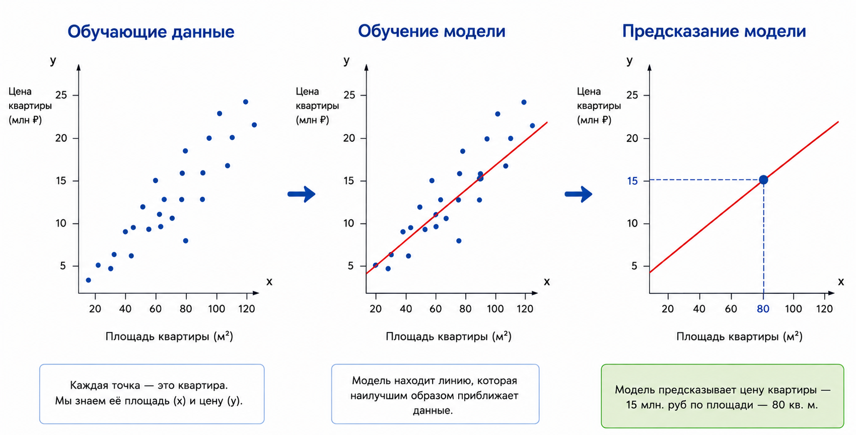 Регрессия предсказывает цену квартиры по площади