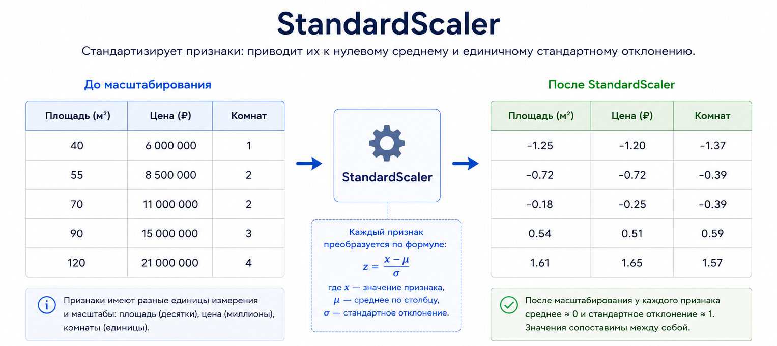 StandardScaler приводит признаки к нулевому среднему и единичному стандартному отклонению